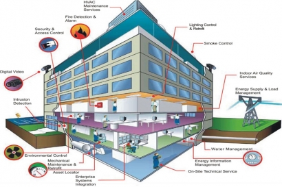 Building Management System  | Helical Engineers | Building Management System services in mohali - GLK3492
