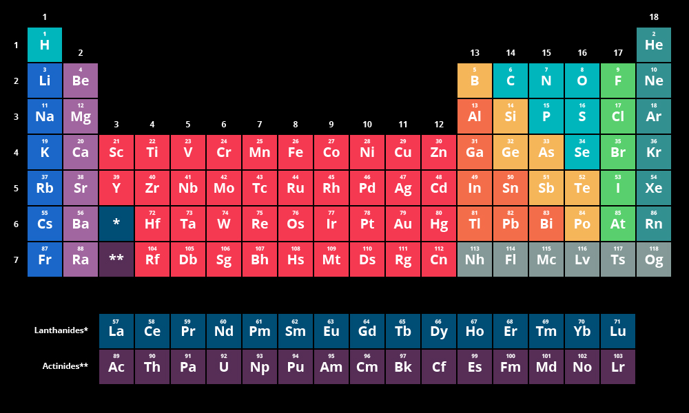 Periodic Table Worksheet KS3 | Sci Hub Academy | #Periodic table worksheet KS3 - GLK3788